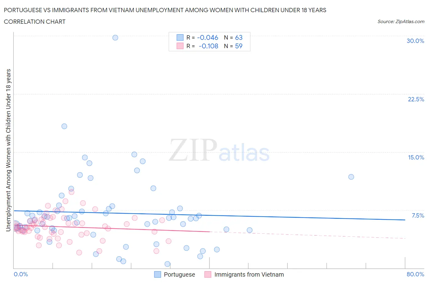 Portuguese vs Immigrants from Vietnam Unemployment Among Women with Children Under 18 years