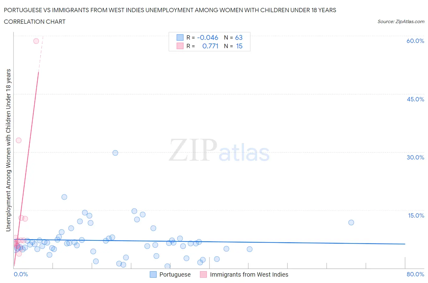 Portuguese vs Immigrants from West Indies Unemployment Among Women with Children Under 18 years