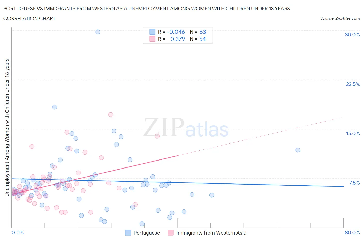Portuguese vs Immigrants from Western Asia Unemployment Among Women with Children Under 18 years
