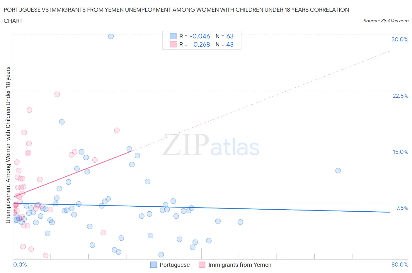 Portuguese vs Immigrants from Yemen Unemployment Among Women with Children Under 18 years