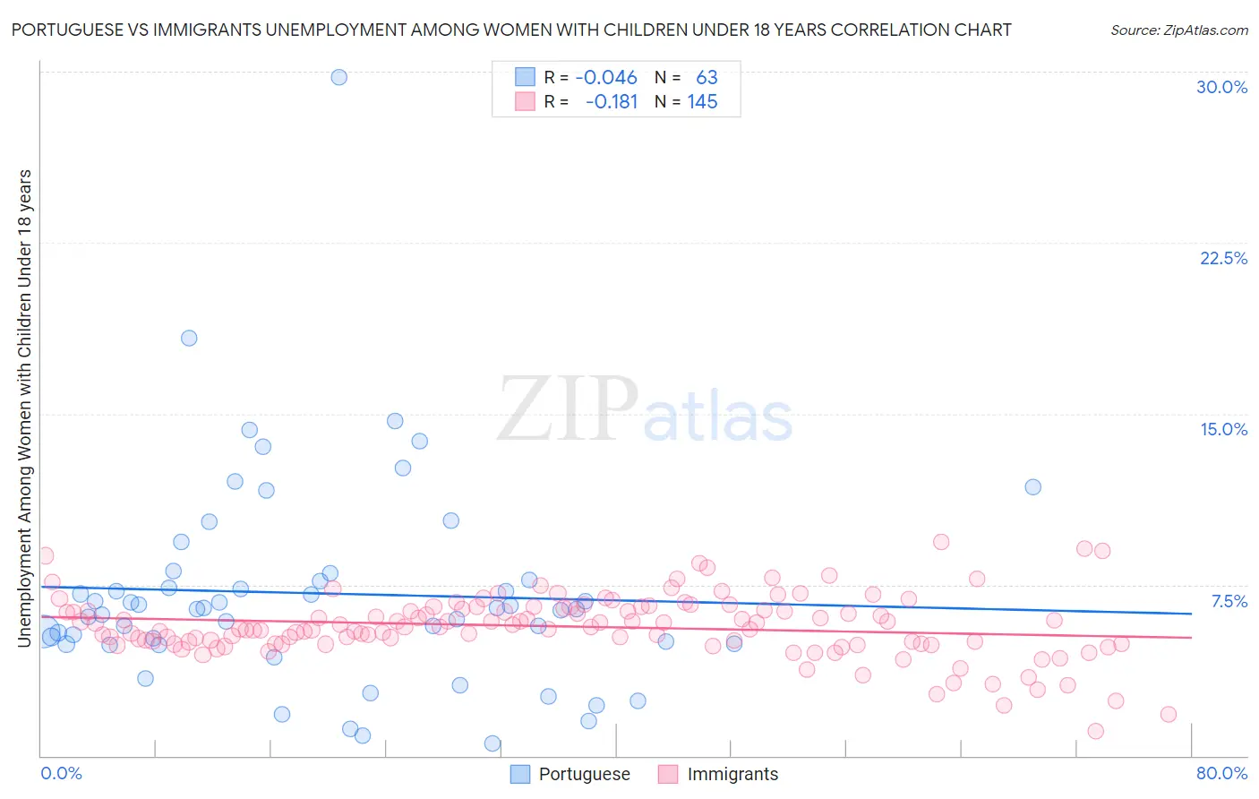 Portuguese vs Immigrants Unemployment Among Women with Children Under 18 years