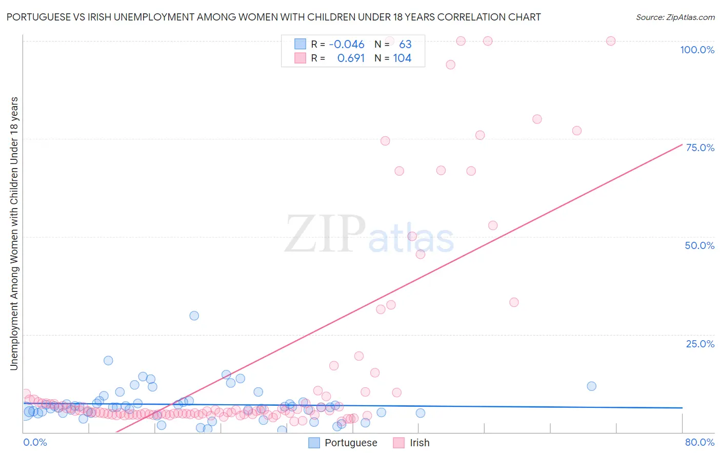 Portuguese vs Irish Unemployment Among Women with Children Under 18 years