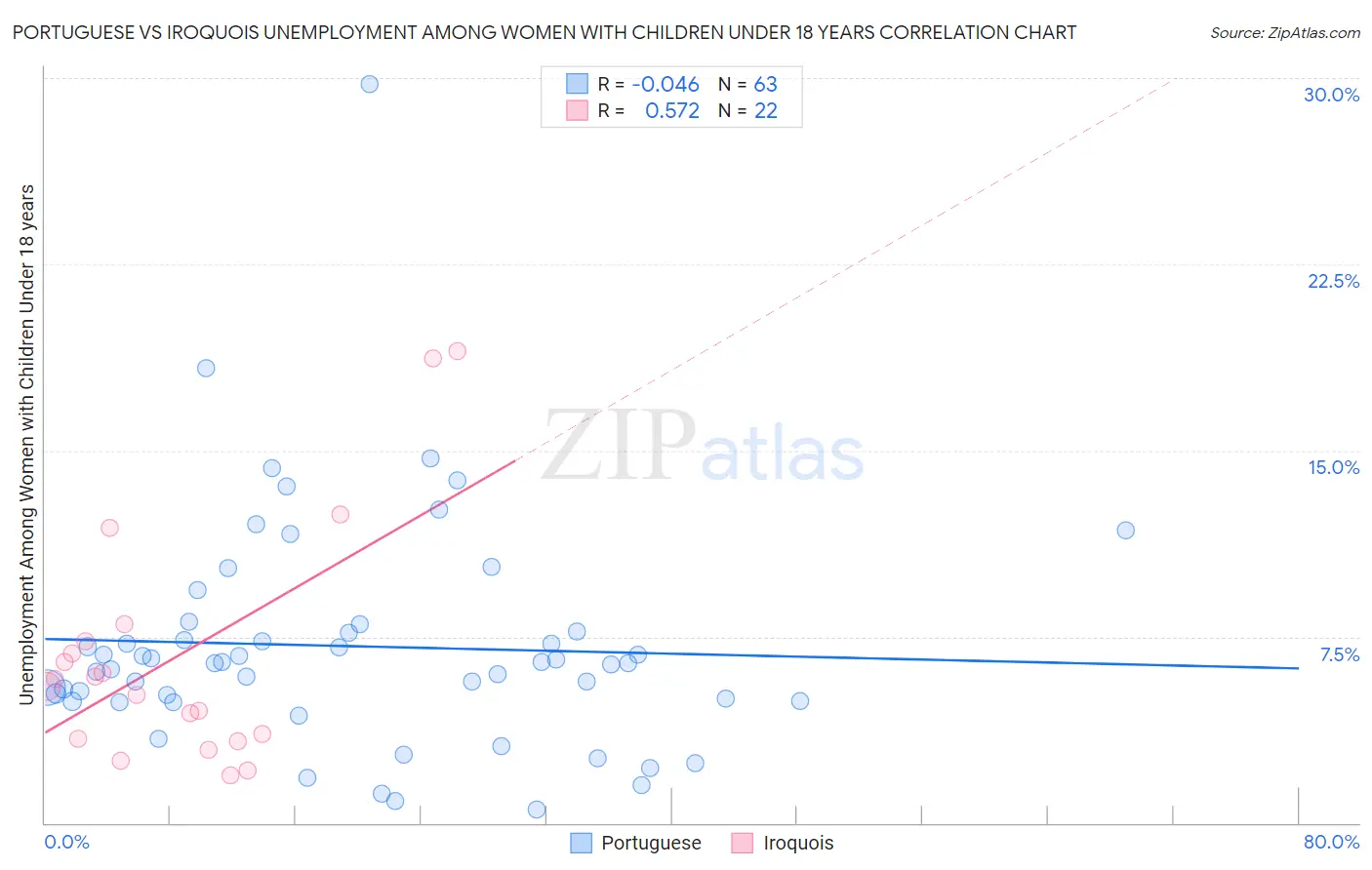 Portuguese vs Iroquois Unemployment Among Women with Children Under 18 years