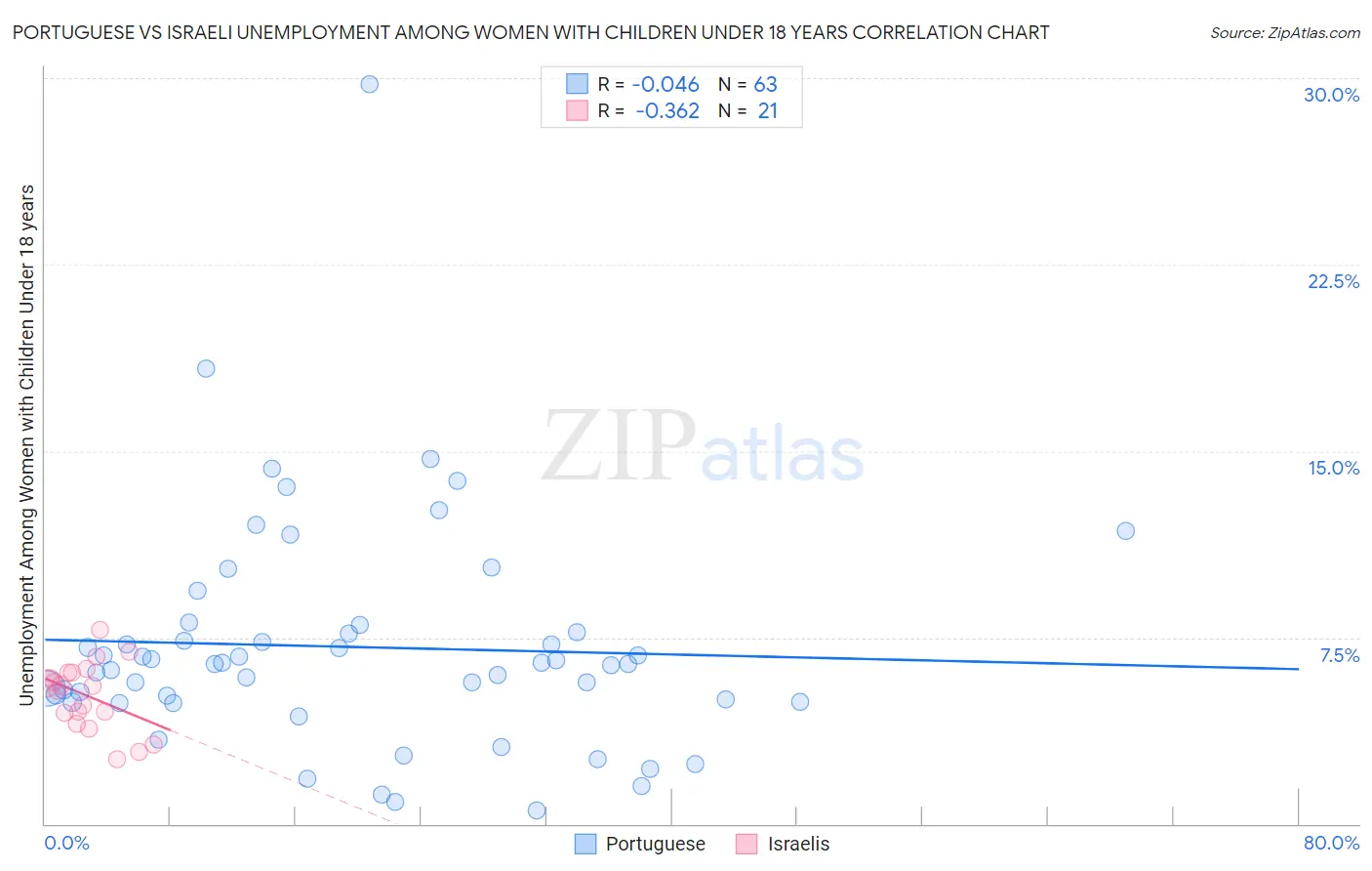 Portuguese vs Israeli Unemployment Among Women with Children Under 18 years