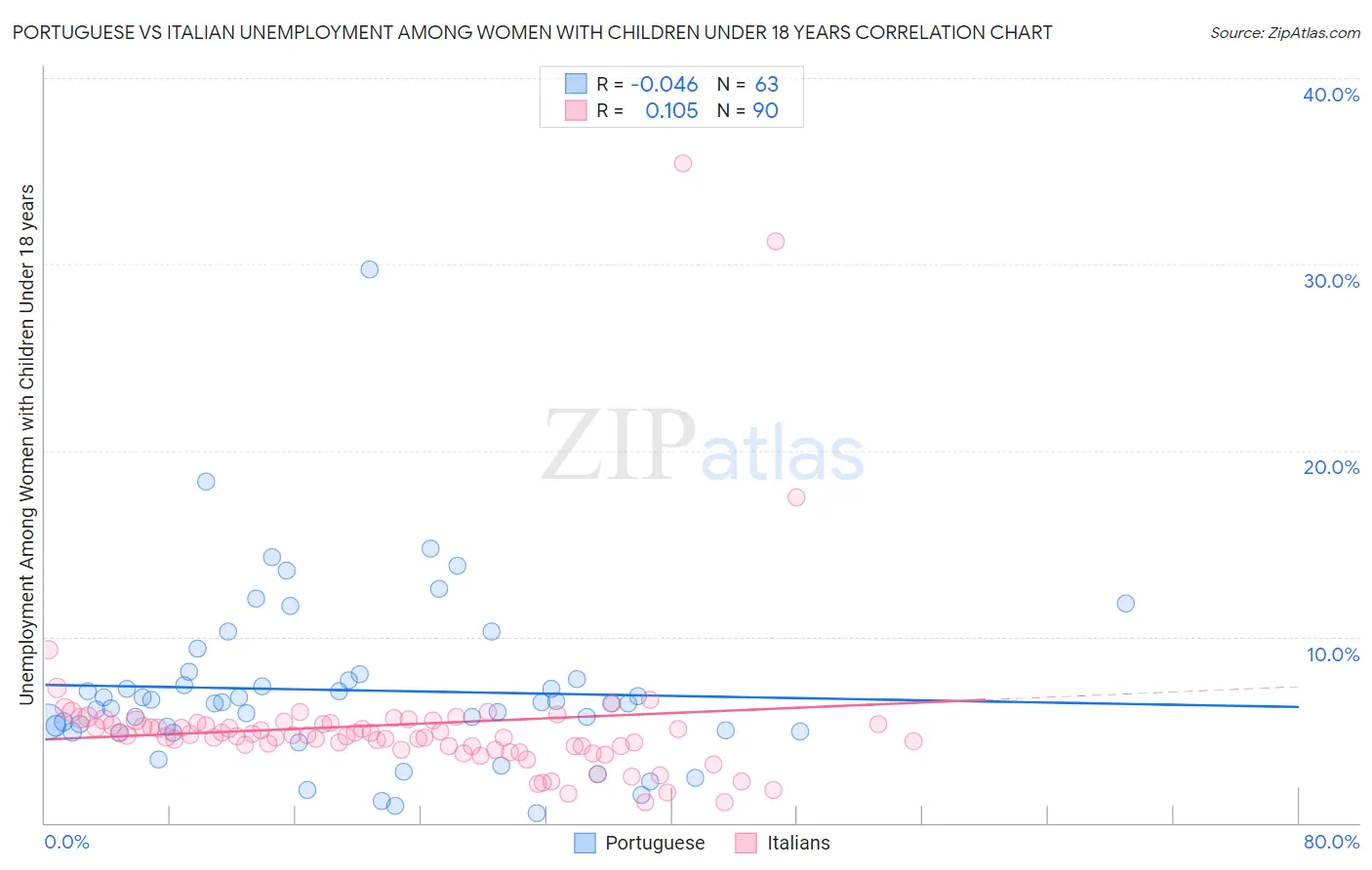Portuguese vs Italian Unemployment Among Women with Children Under 18 years