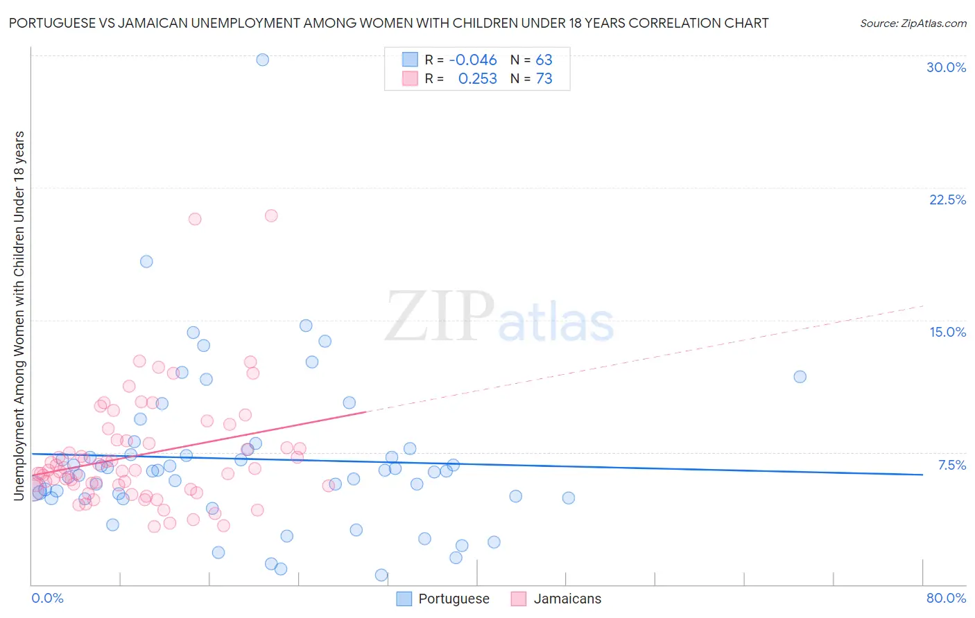 Portuguese vs Jamaican Unemployment Among Women with Children Under 18 years