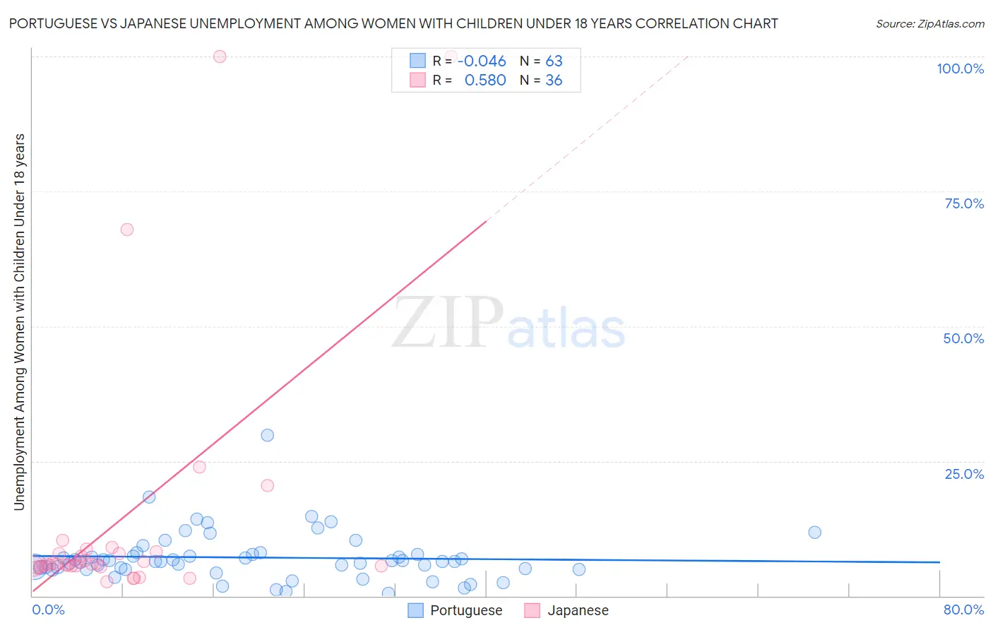 Portuguese vs Japanese Unemployment Among Women with Children Under 18 years