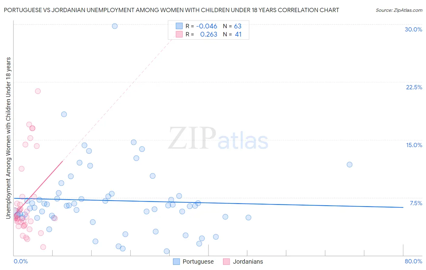 Portuguese vs Jordanian Unemployment Among Women with Children Under 18 years