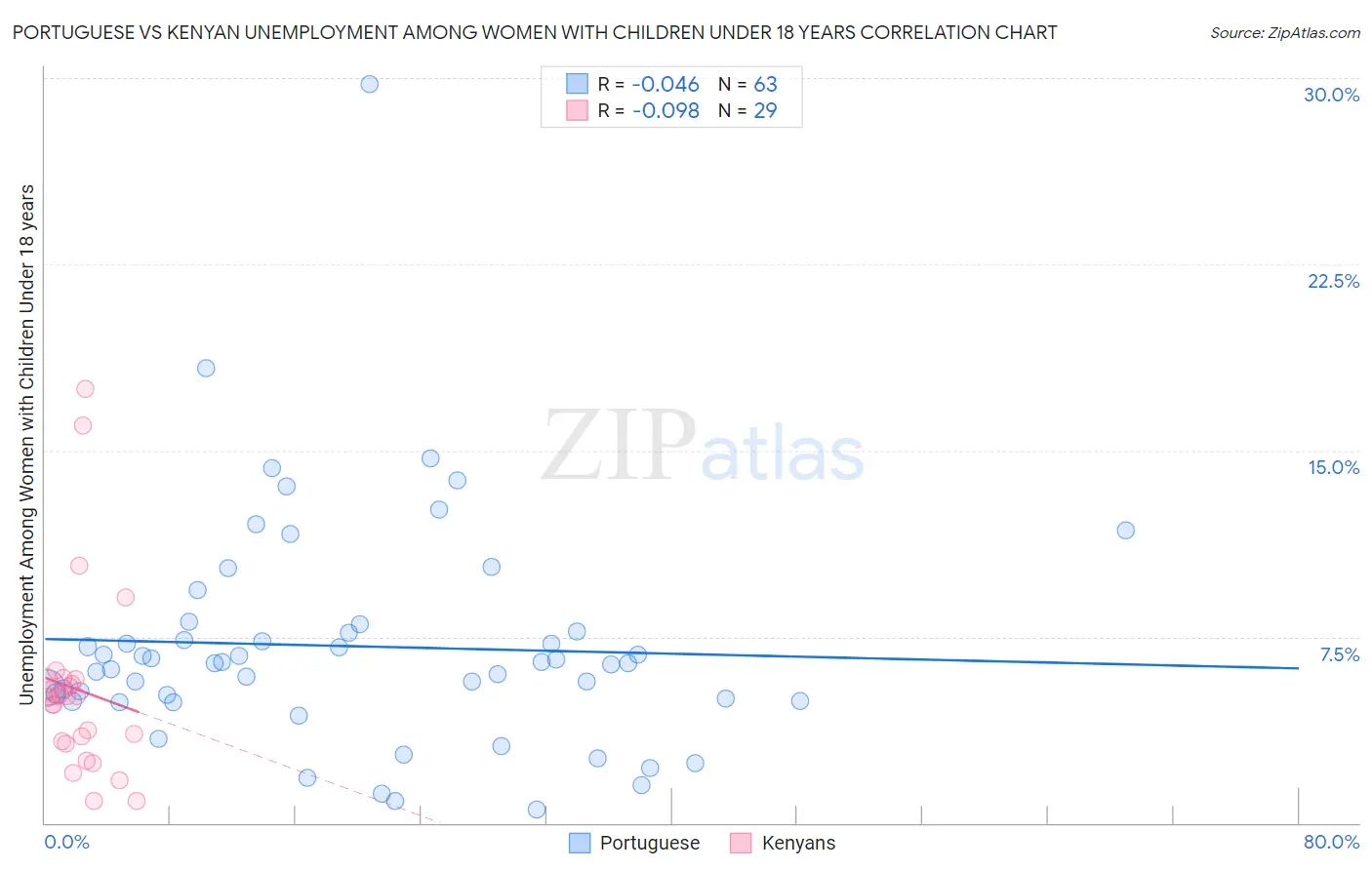 Portuguese vs Kenyan Unemployment Among Women with Children Under 18 years
