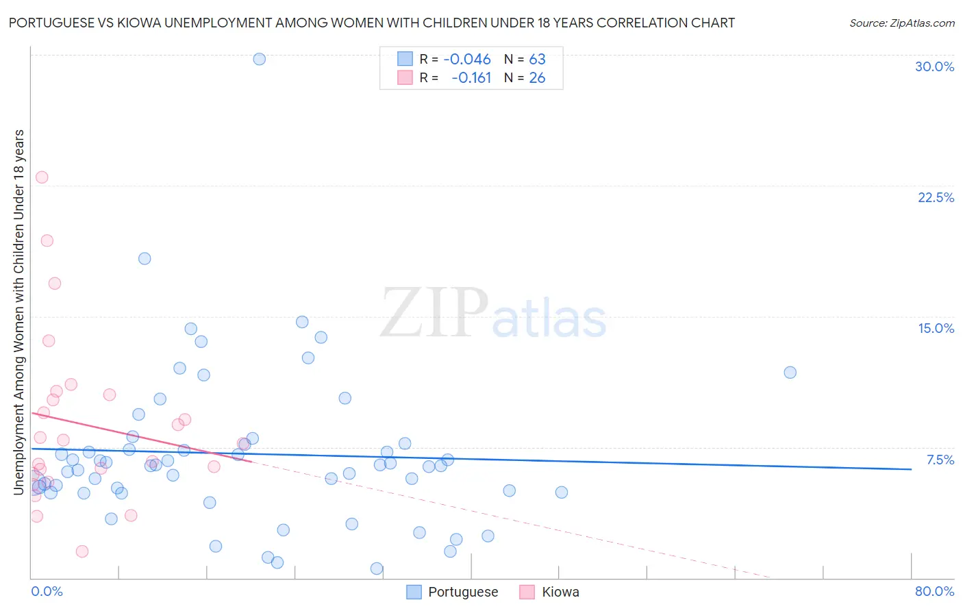 Portuguese vs Kiowa Unemployment Among Women with Children Under 18 years