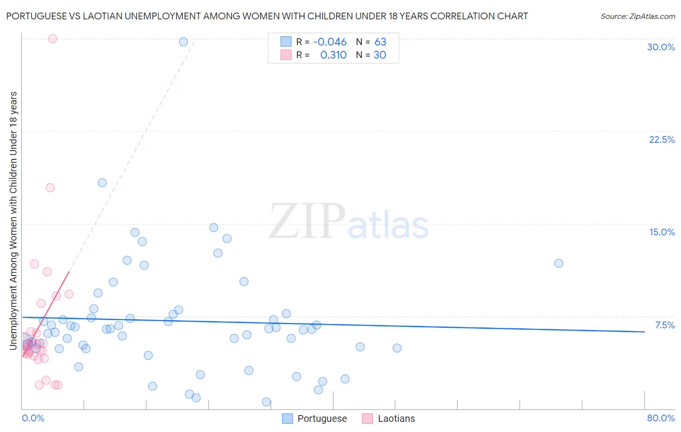 Portuguese vs Laotian Unemployment Among Women with Children Under 18 years