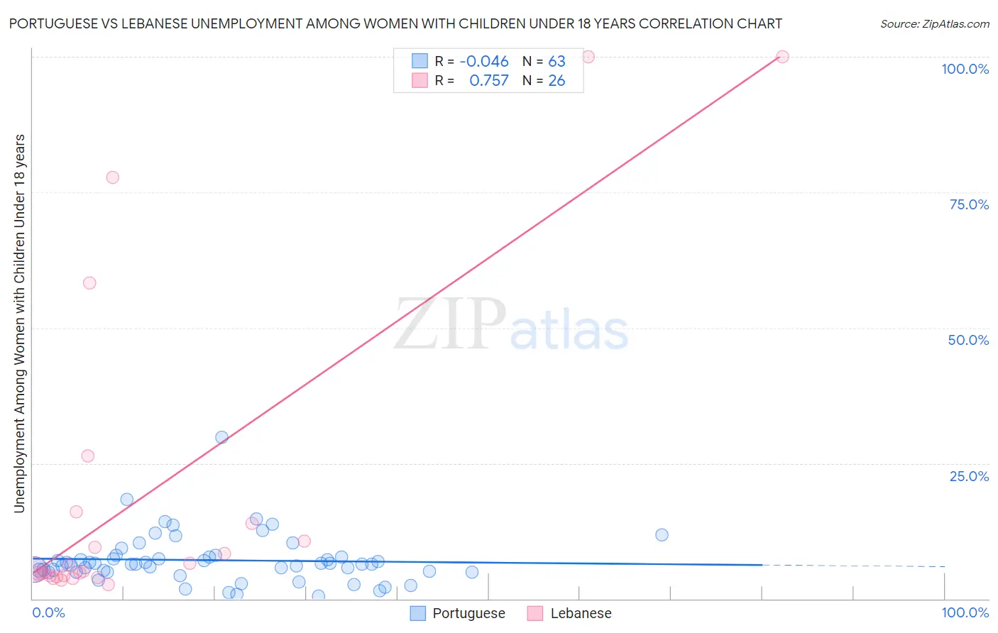 Portuguese vs Lebanese Unemployment Among Women with Children Under 18 years