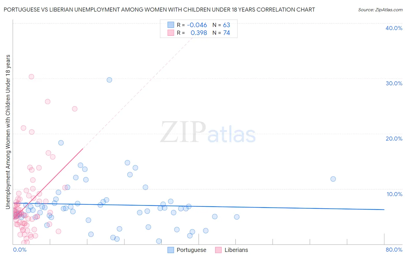 Portuguese vs Liberian Unemployment Among Women with Children Under 18 years