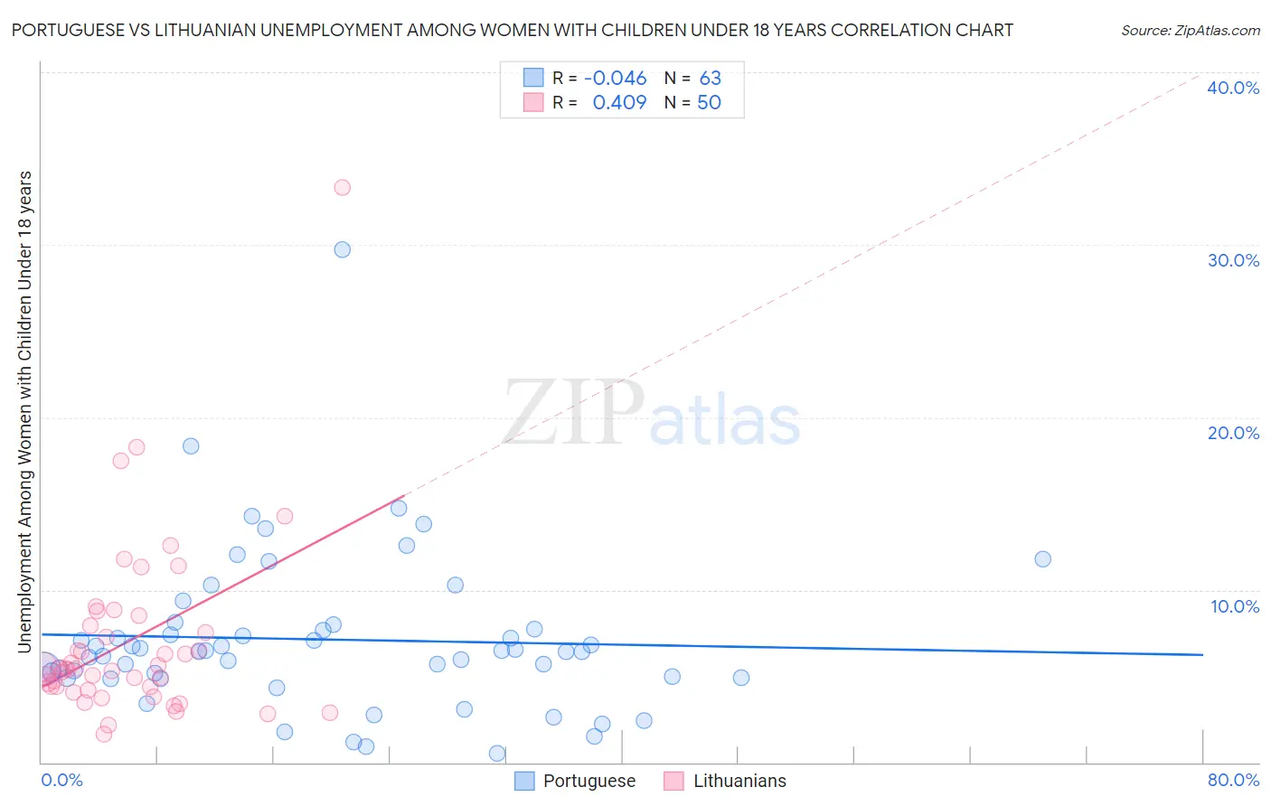 Portuguese vs Lithuanian Unemployment Among Women with Children Under 18 years