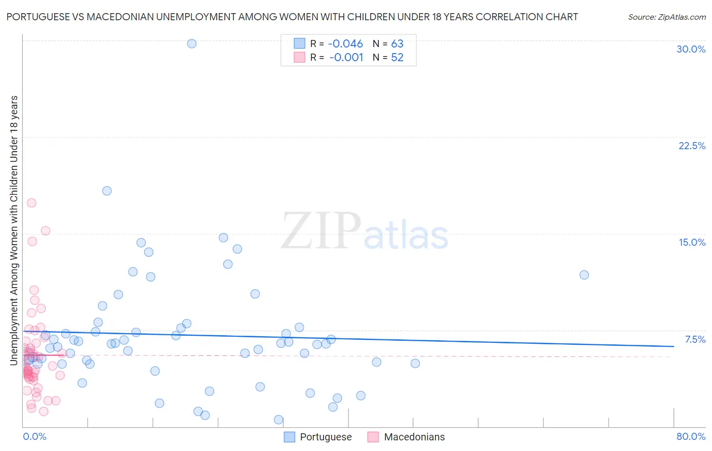 Portuguese vs Macedonian Unemployment Among Women with Children Under 18 years