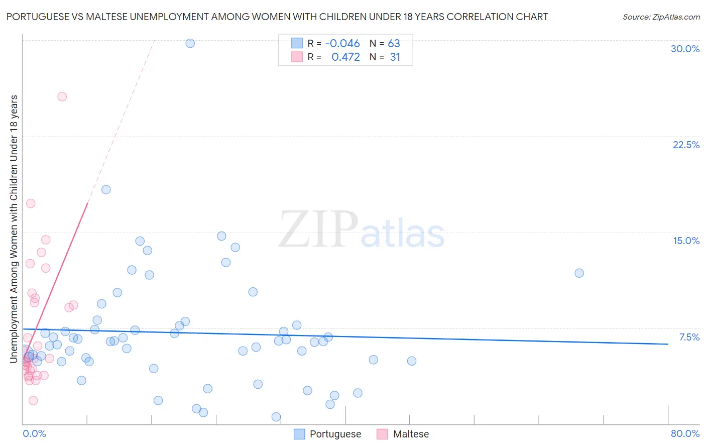 Portuguese vs Maltese Unemployment Among Women with Children Under 18 years
