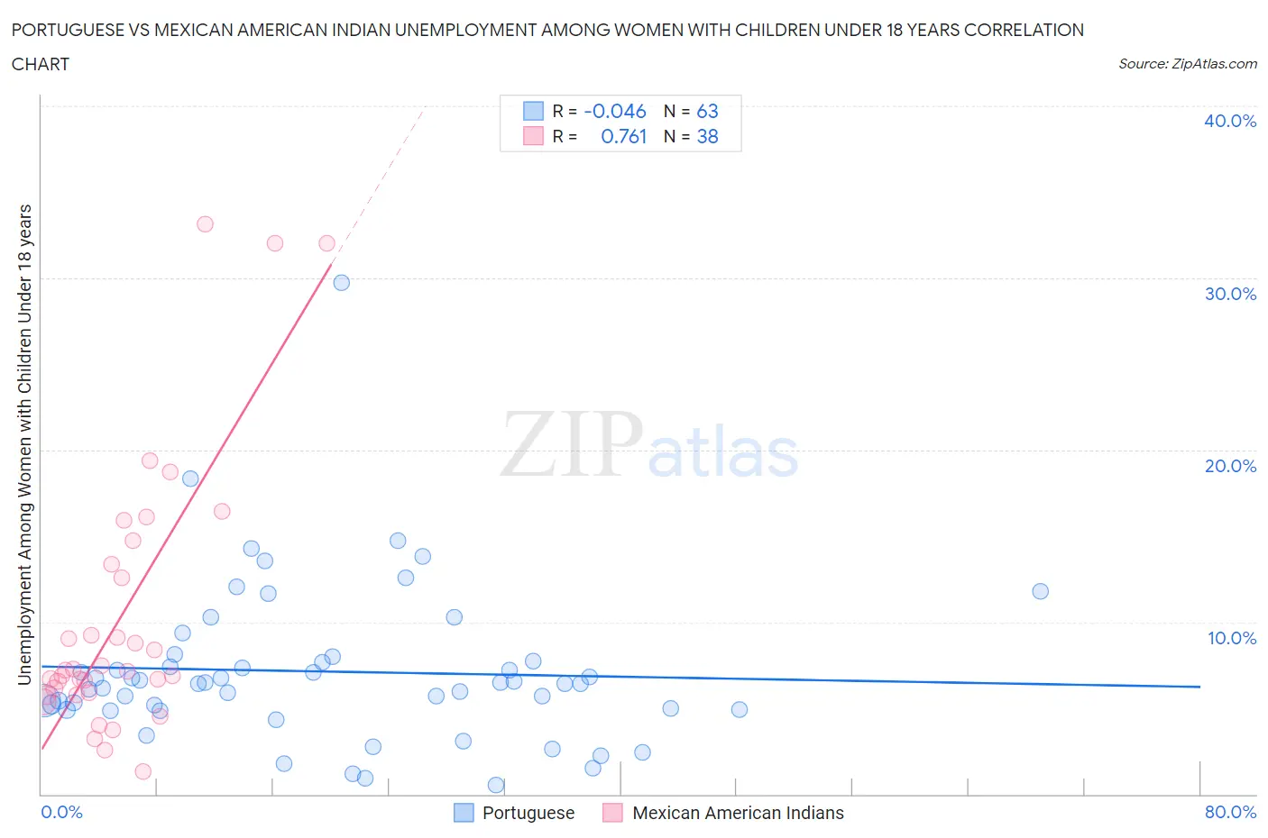 Portuguese vs Mexican American Indian Unemployment Among Women with Children Under 18 years