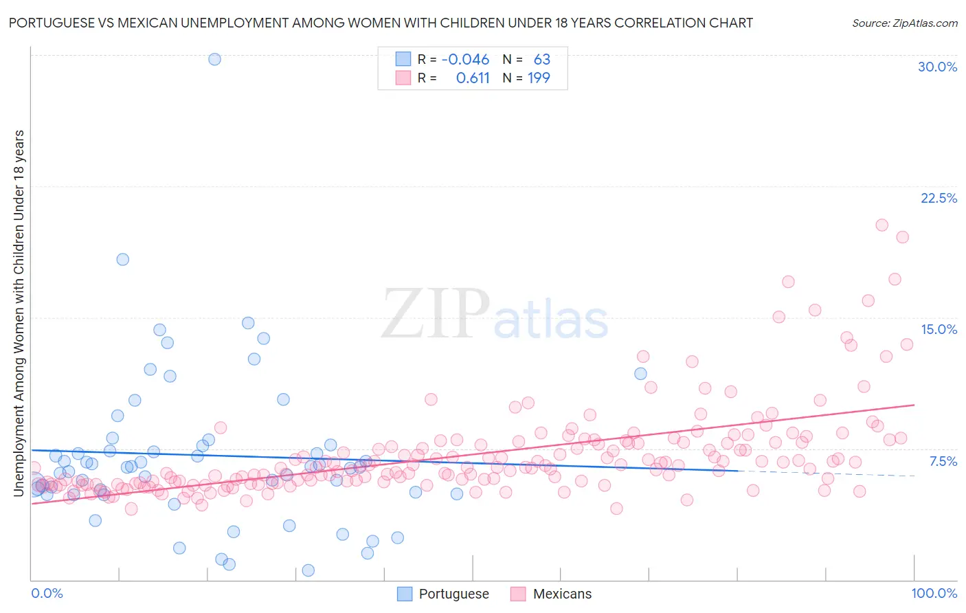 Portuguese vs Mexican Unemployment Among Women with Children Under 18 years