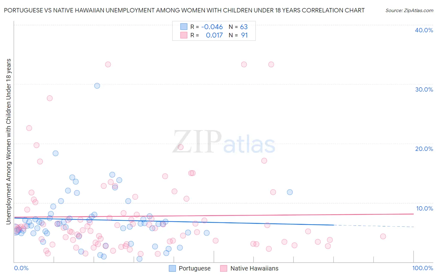Portuguese vs Native Hawaiian Unemployment Among Women with Children Under 18 years