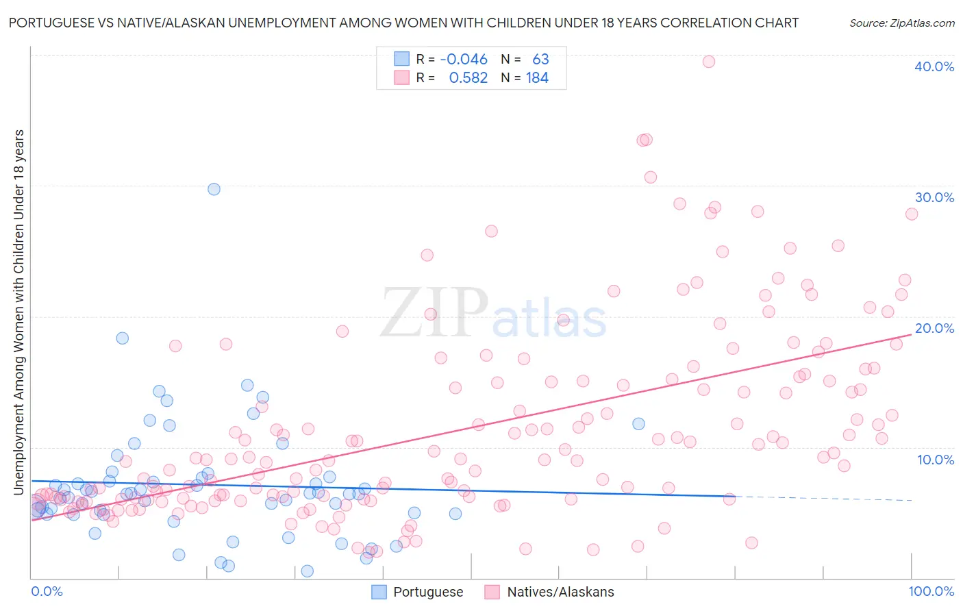 Portuguese vs Native/Alaskan Unemployment Among Women with Children Under 18 years