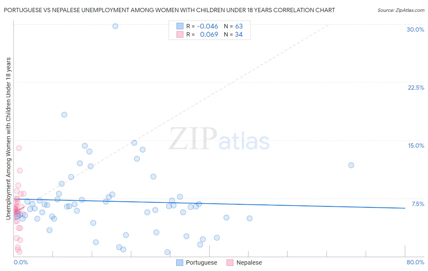 Portuguese vs Nepalese Unemployment Among Women with Children Under 18 years