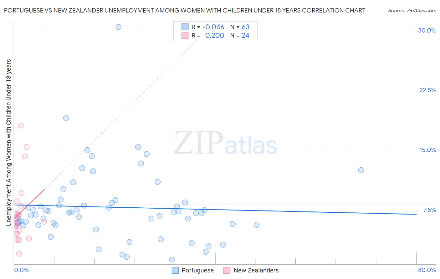 Portuguese vs New Zealander Unemployment Among Women with Children Under 18 years