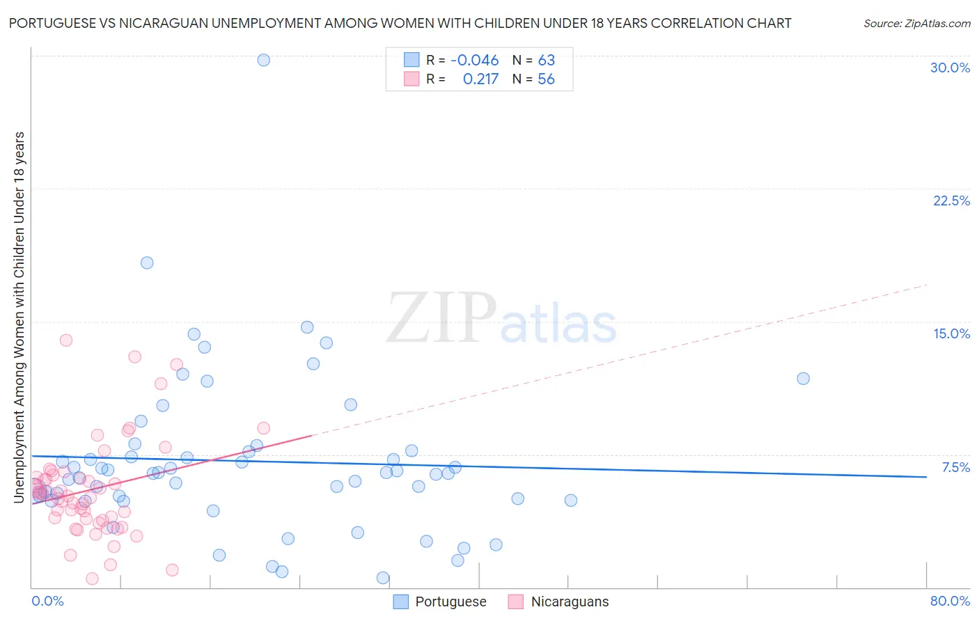 Portuguese vs Nicaraguan Unemployment Among Women with Children Under 18 years