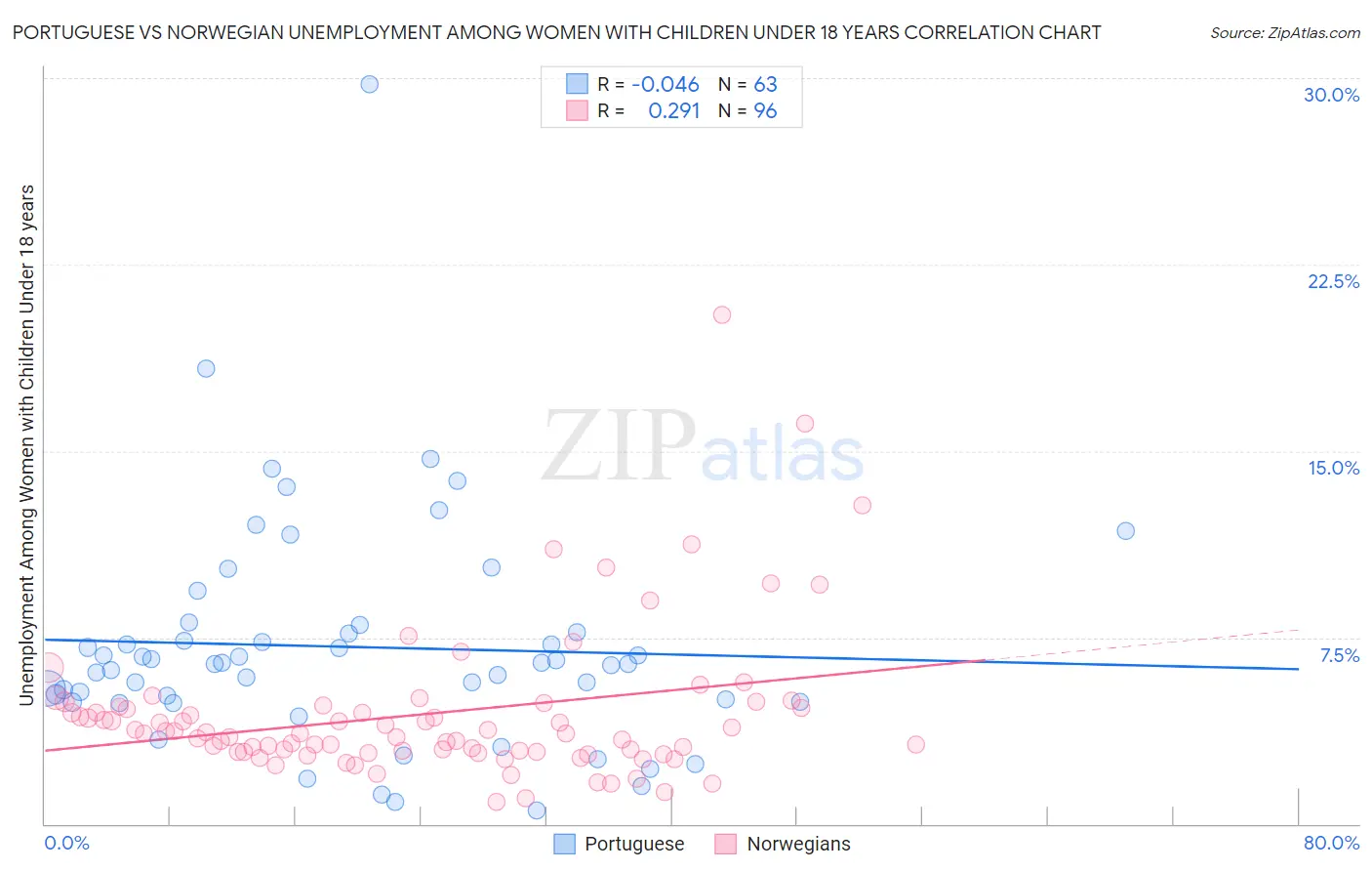 Portuguese vs Norwegian Unemployment Among Women with Children Under 18 years