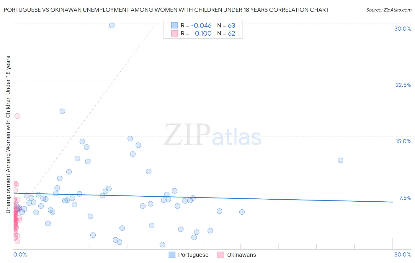 Portuguese vs Okinawan Unemployment Among Women with Children Under 18 years