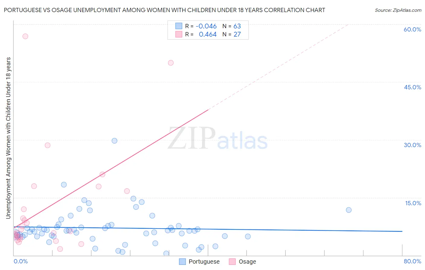 Portuguese vs Osage Unemployment Among Women with Children Under 18 years