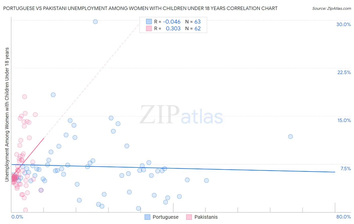 Portuguese vs Pakistani Unemployment Among Women with Children Under 18 years