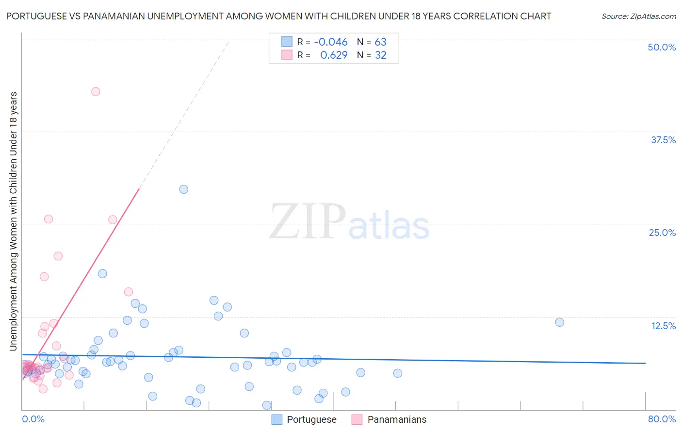 Portuguese vs Panamanian Unemployment Among Women with Children Under 18 years
