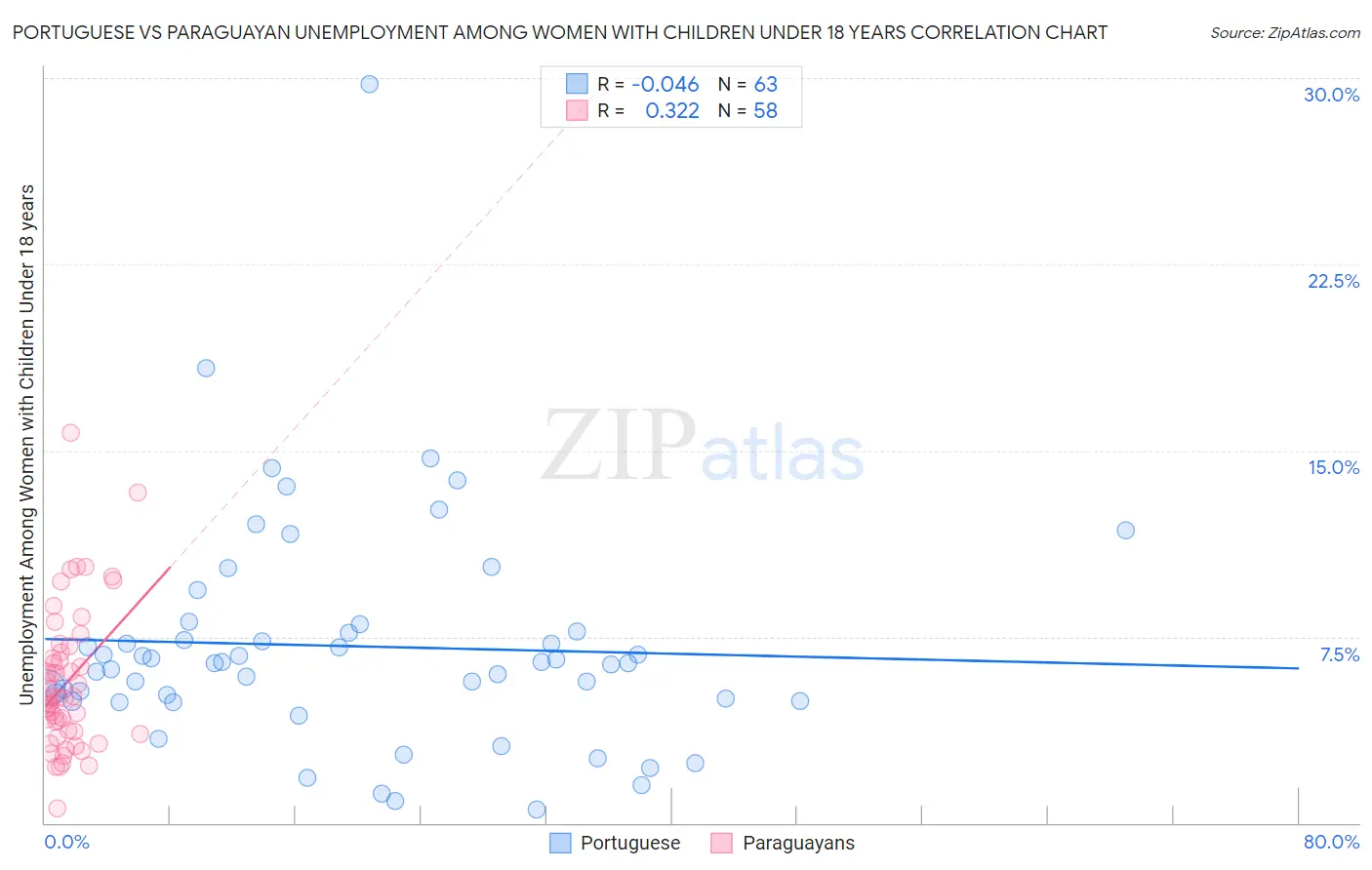Portuguese vs Paraguayan Unemployment Among Women with Children Under 18 years