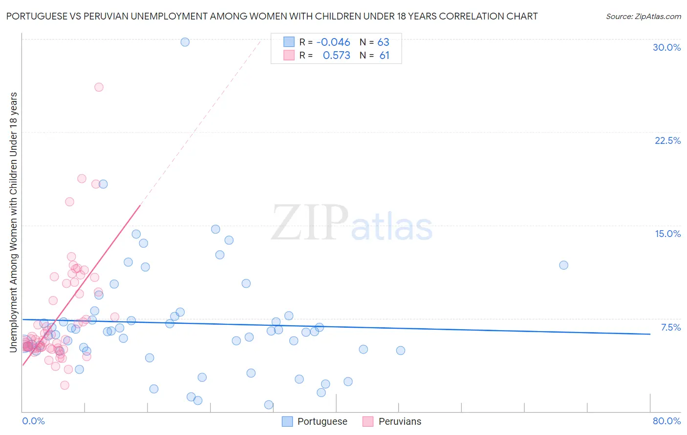 Portuguese vs Peruvian Unemployment Among Women with Children Under 18 years