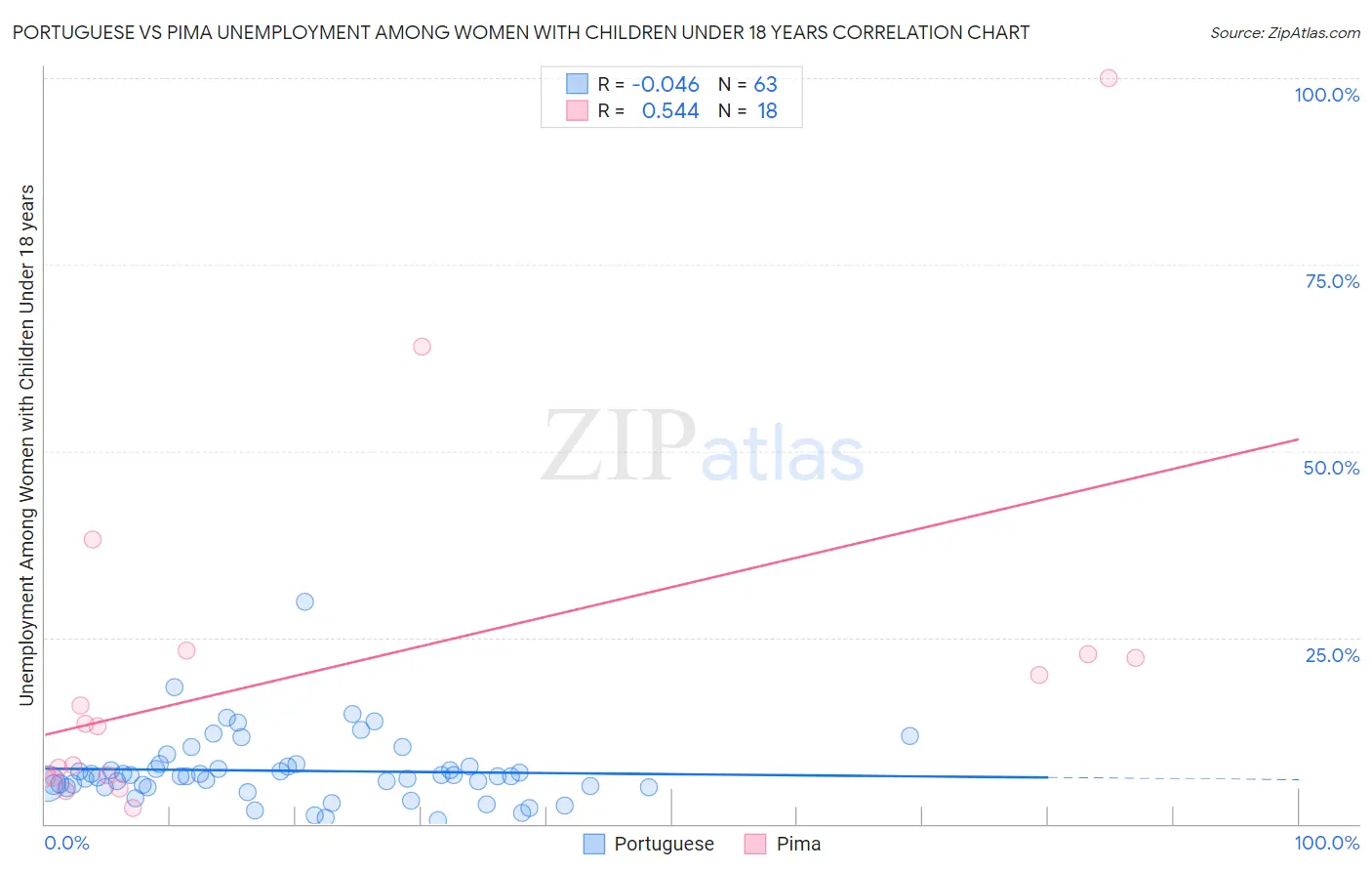 Portuguese vs Pima Unemployment Among Women with Children Under 18 years