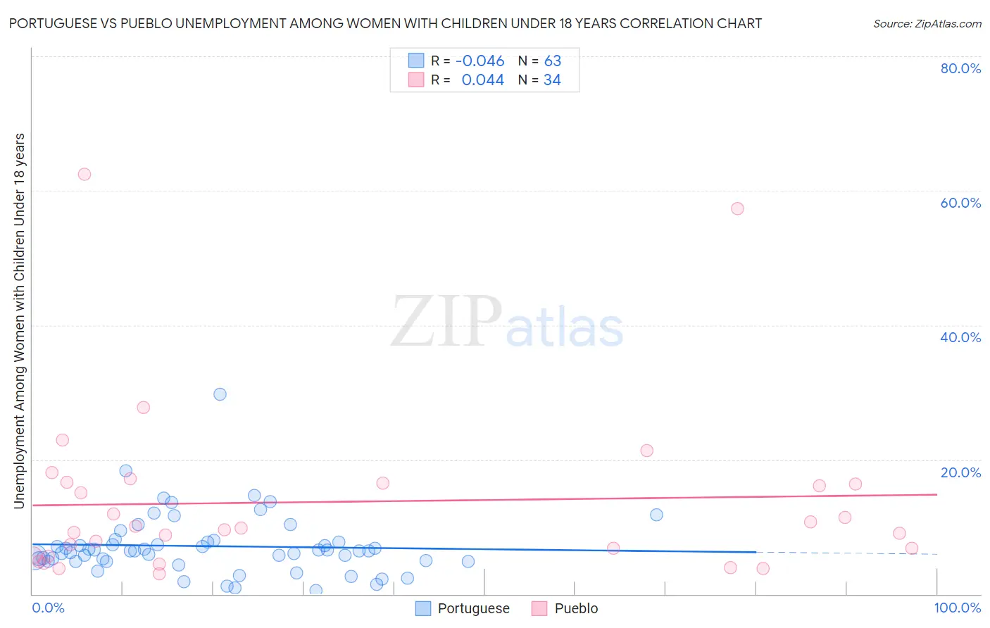 Portuguese vs Pueblo Unemployment Among Women with Children Under 18 years