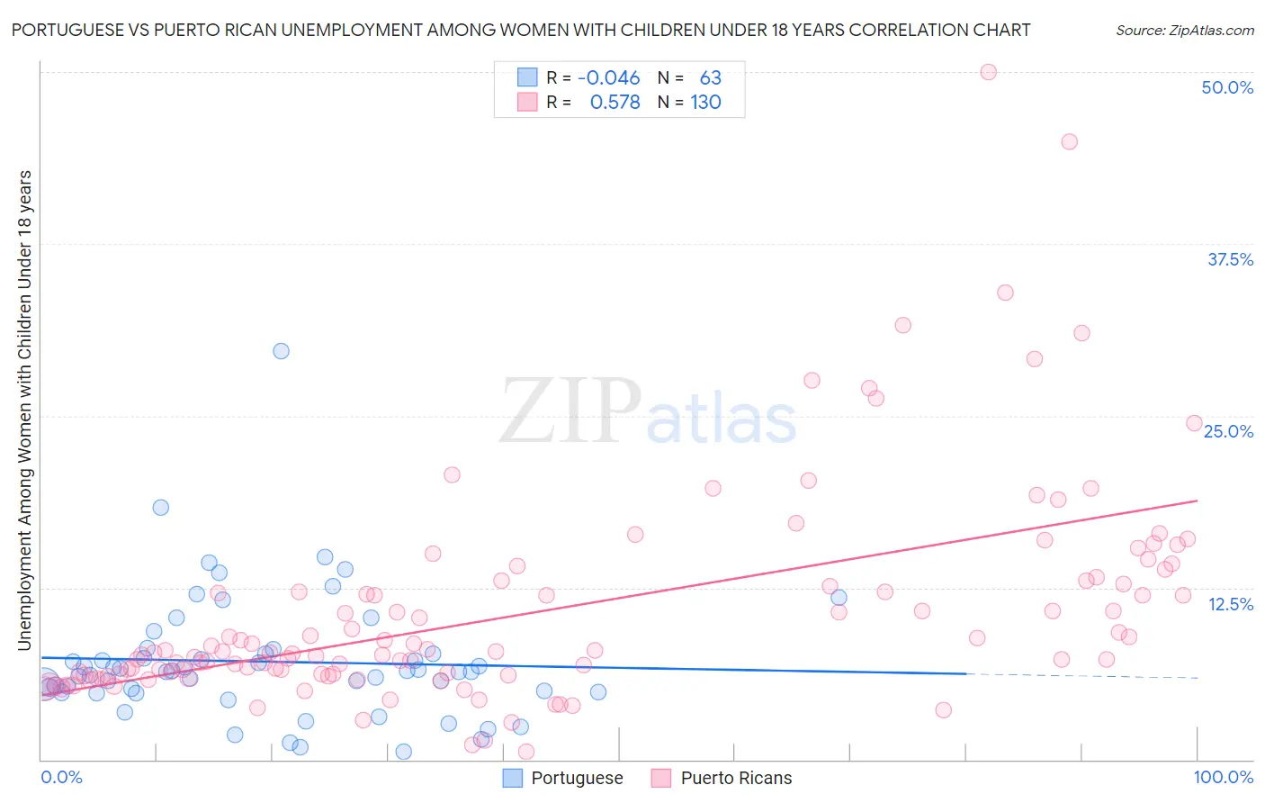 Portuguese vs Puerto Rican Unemployment Among Women with Children Under 18 years