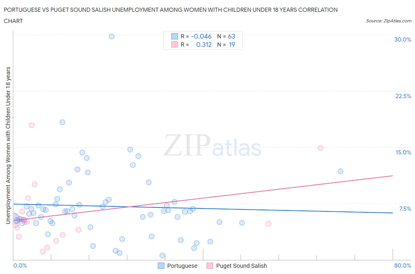 Portuguese vs Puget Sound Salish Unemployment Among Women with Children Under 18 years