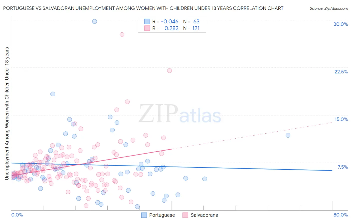 Portuguese vs Salvadoran Unemployment Among Women with Children Under 18 years