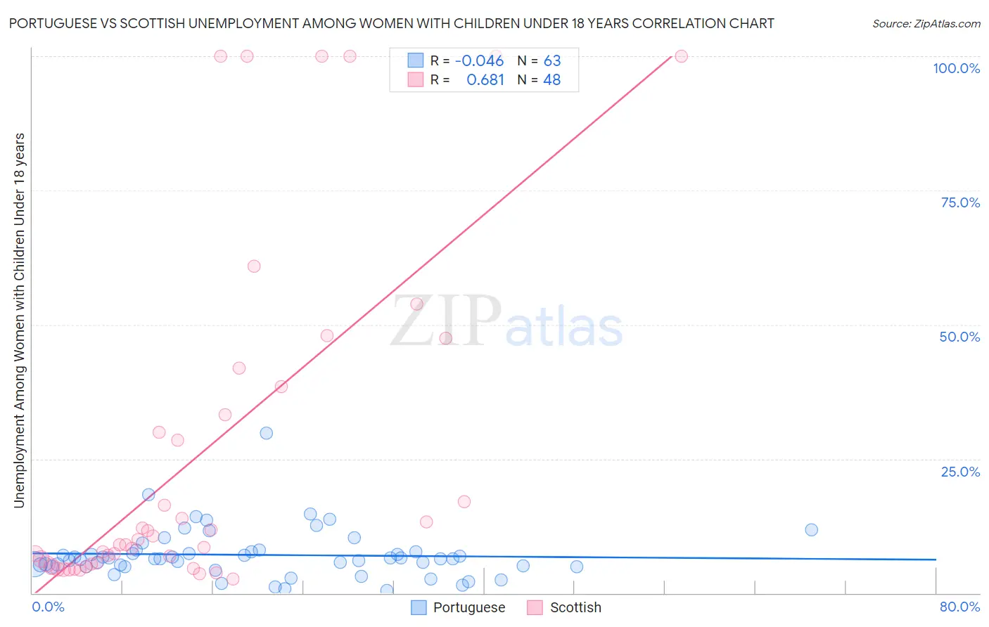 Portuguese vs Scottish Unemployment Among Women with Children Under 18 years