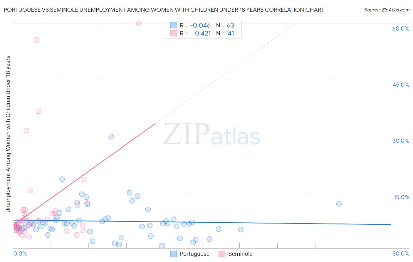 Portuguese vs Seminole Unemployment Among Women with Children Under 18 years