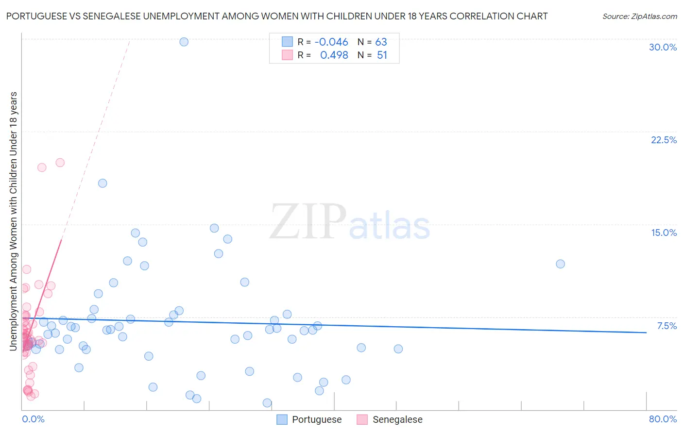 Portuguese vs Senegalese Unemployment Among Women with Children Under 18 years