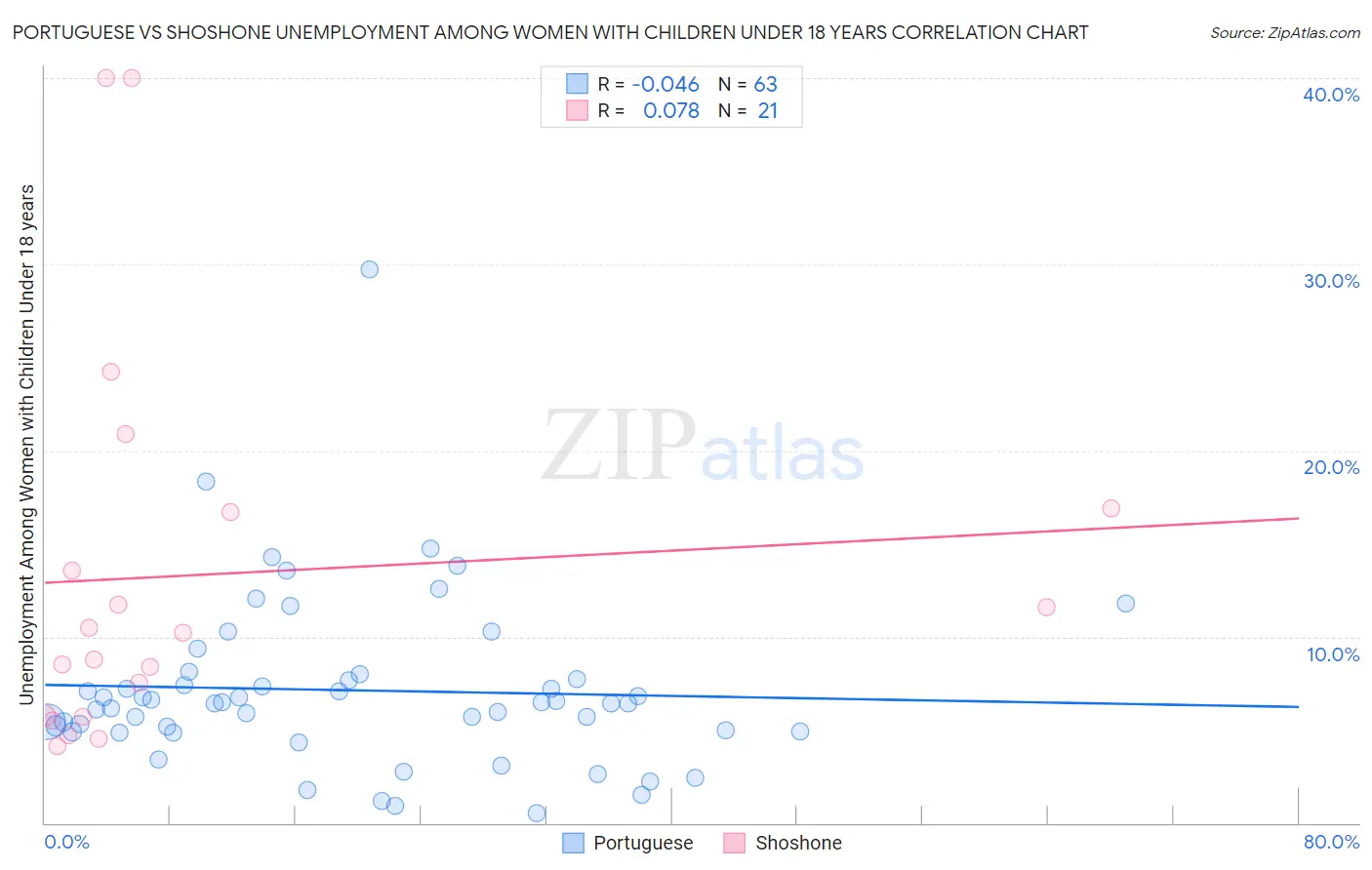 Portuguese vs Shoshone Unemployment Among Women with Children Under 18 years