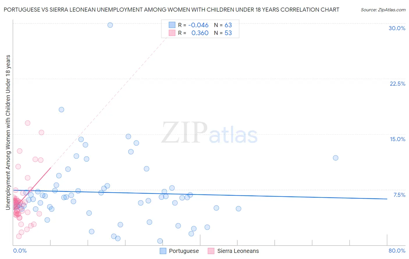 Portuguese vs Sierra Leonean Unemployment Among Women with Children Under 18 years