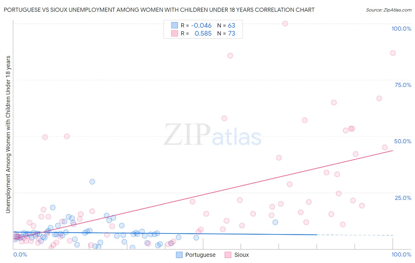 Portuguese vs Sioux Unemployment Among Women with Children Under 18 years
