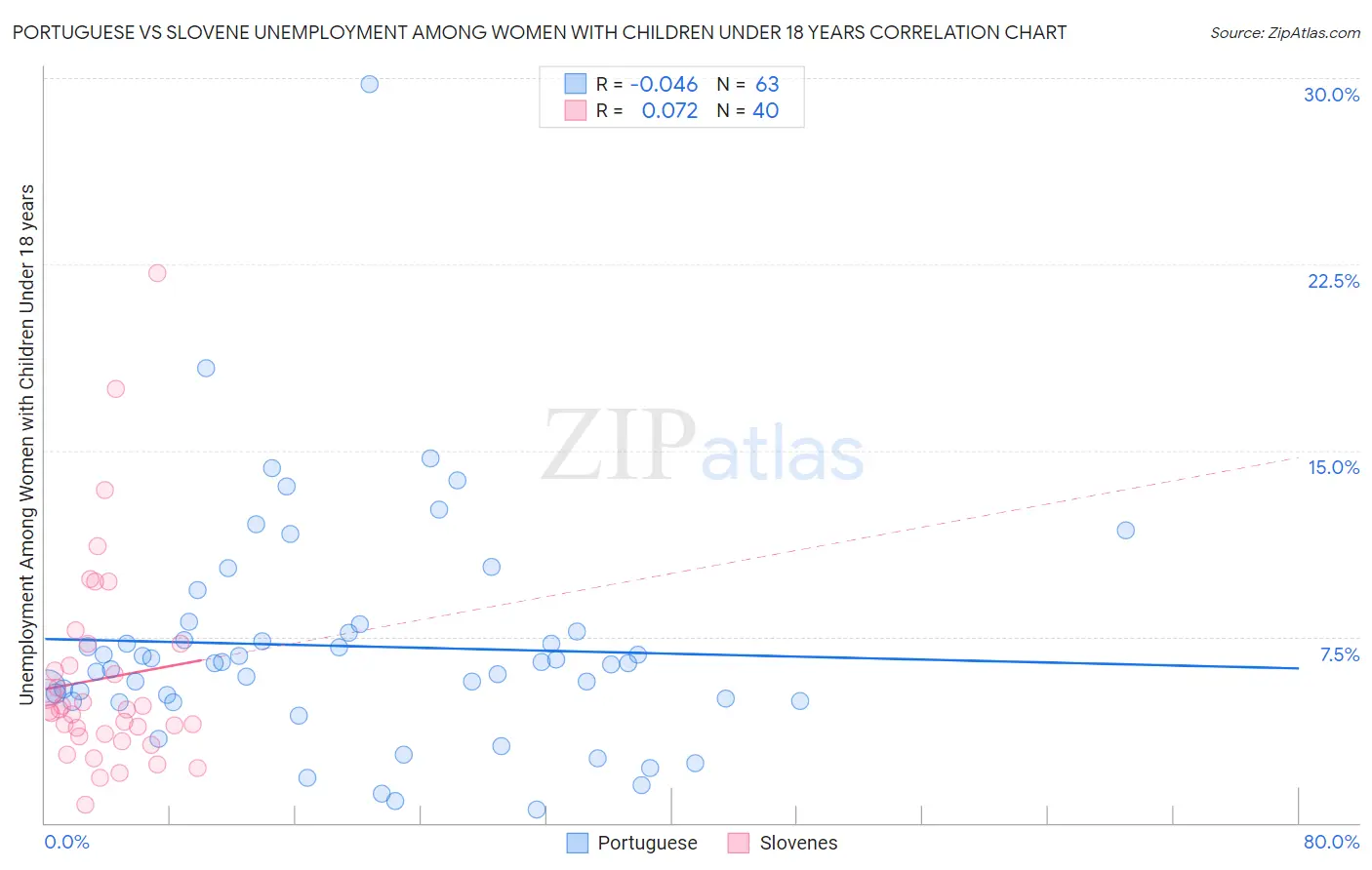 Portuguese vs Slovene Unemployment Among Women with Children Under 18 years