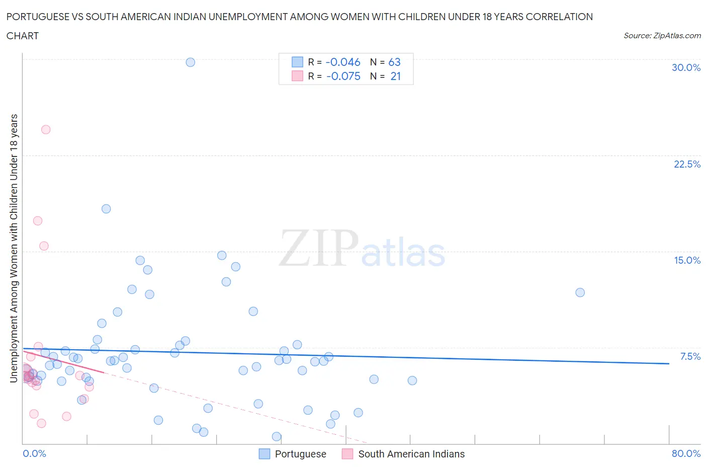 Portuguese vs South American Indian Unemployment Among Women with Children Under 18 years