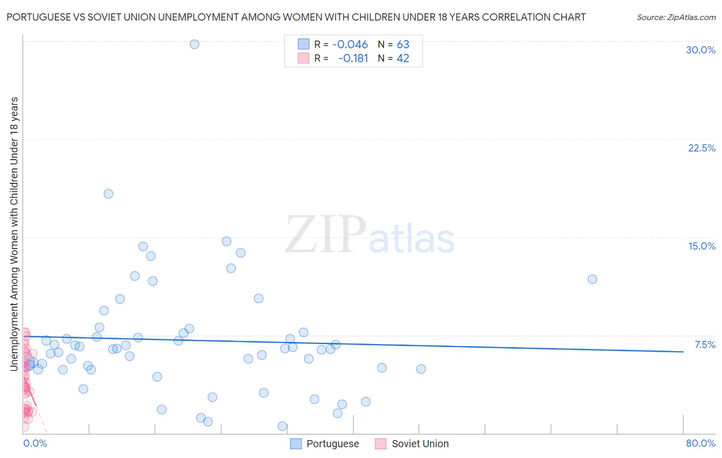 Portuguese vs Soviet Union Unemployment Among Women with Children Under 18 years