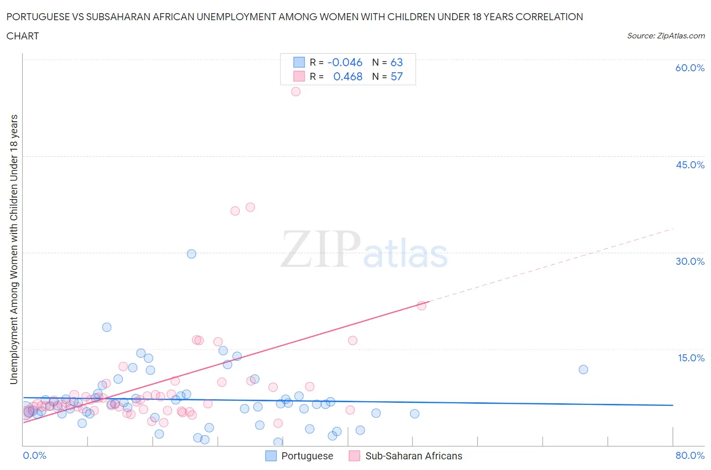 Portuguese vs Subsaharan African Unemployment Among Women with Children Under 18 years