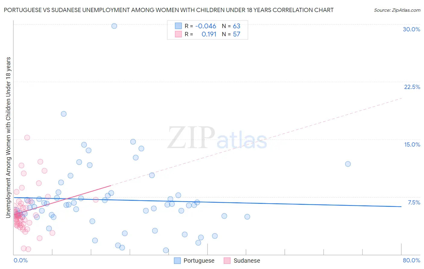 Portuguese vs Sudanese Unemployment Among Women with Children Under 18 years